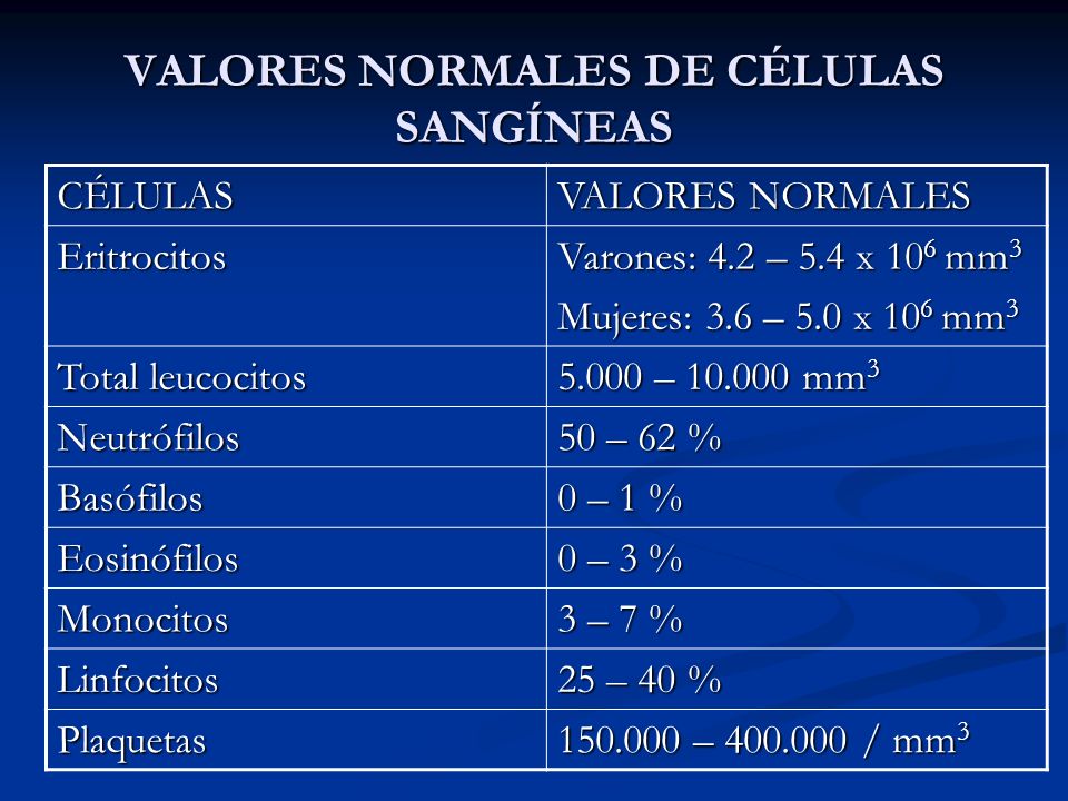 Rangos normales de monocitos